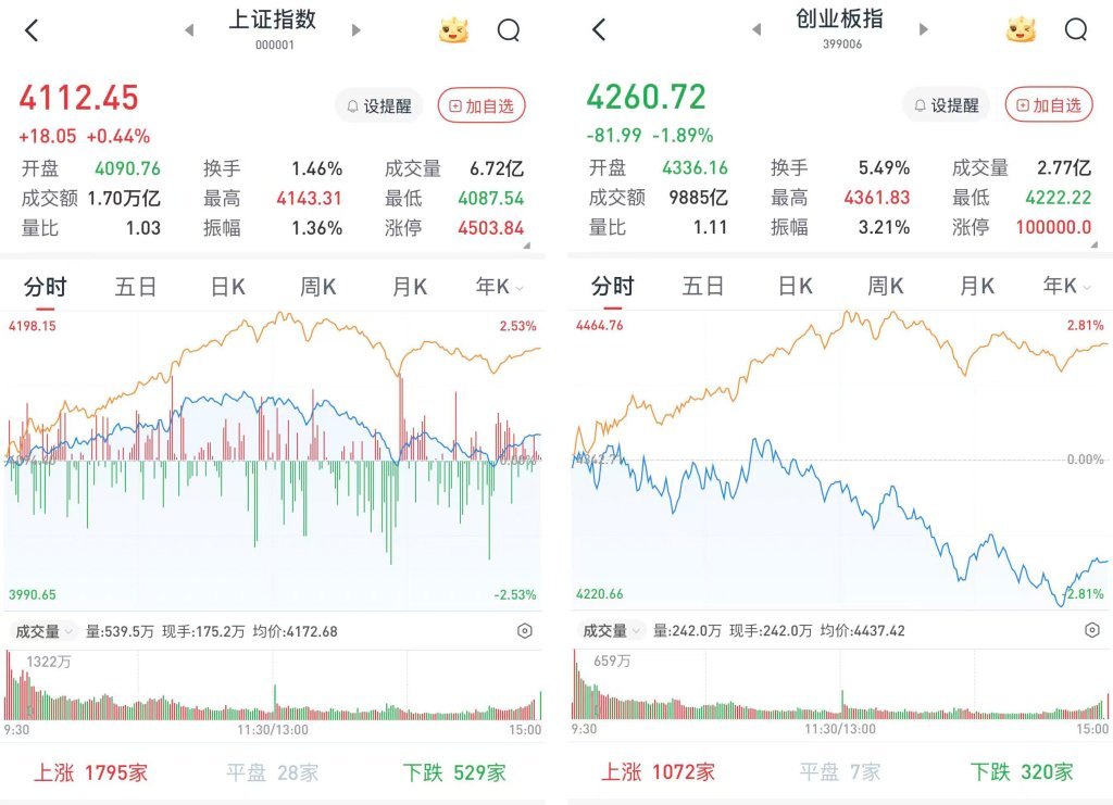 沪指涨0.44% 创指跌1.89%：券商股领涨 超4300股飘红